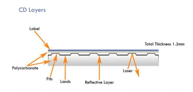 Scratched Disc Resurfacing Blu-ray / CD / DVD Data Recovery Repair ...